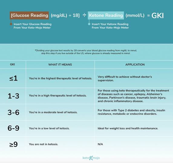 Chart explaining the Glucose-Ketone Index (GKI) for tracking ketosis levels with corresponding glucose and ketone readings.